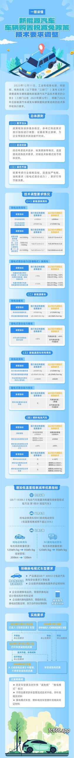 2023121121 新能源汽车购置税优惠政策调整，提高技术门槛促进行业升级