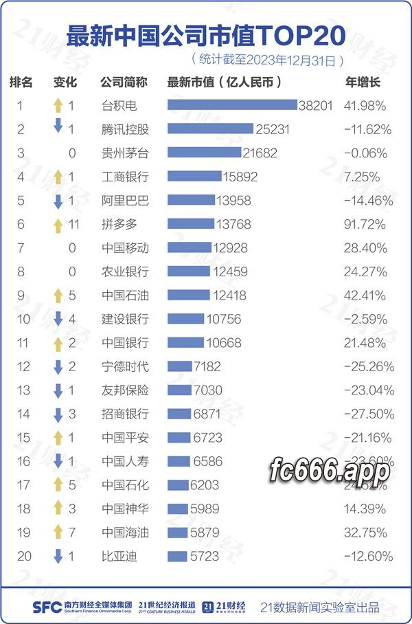 2024010213 台积电居首，中国公司市值20强榜单迎新面孔