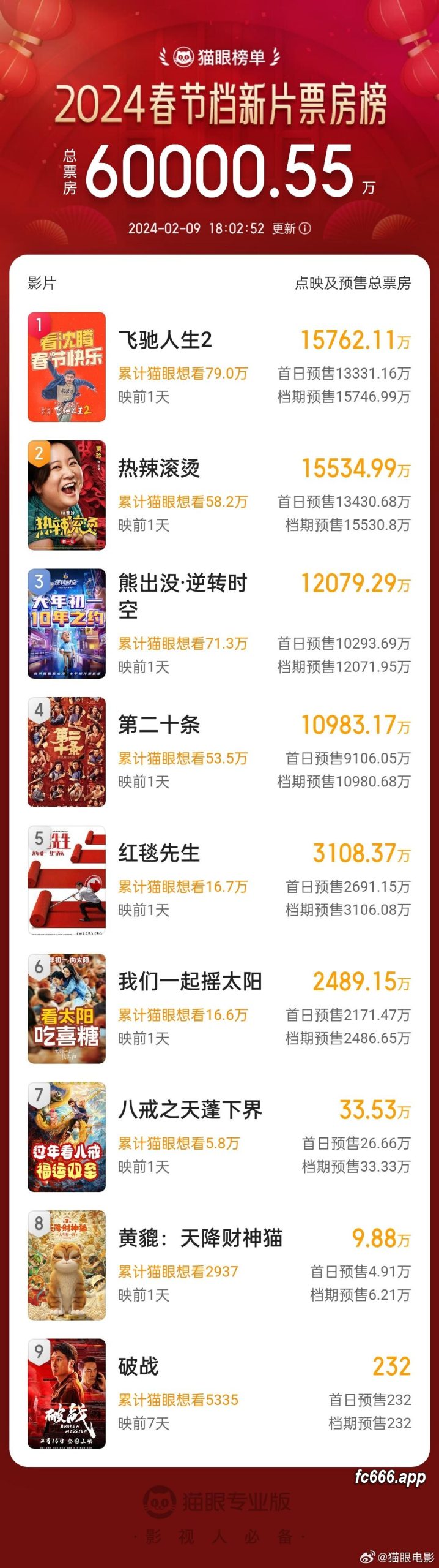 2024020921 2024春节电影市场火爆 预售票房突破6亿元大关