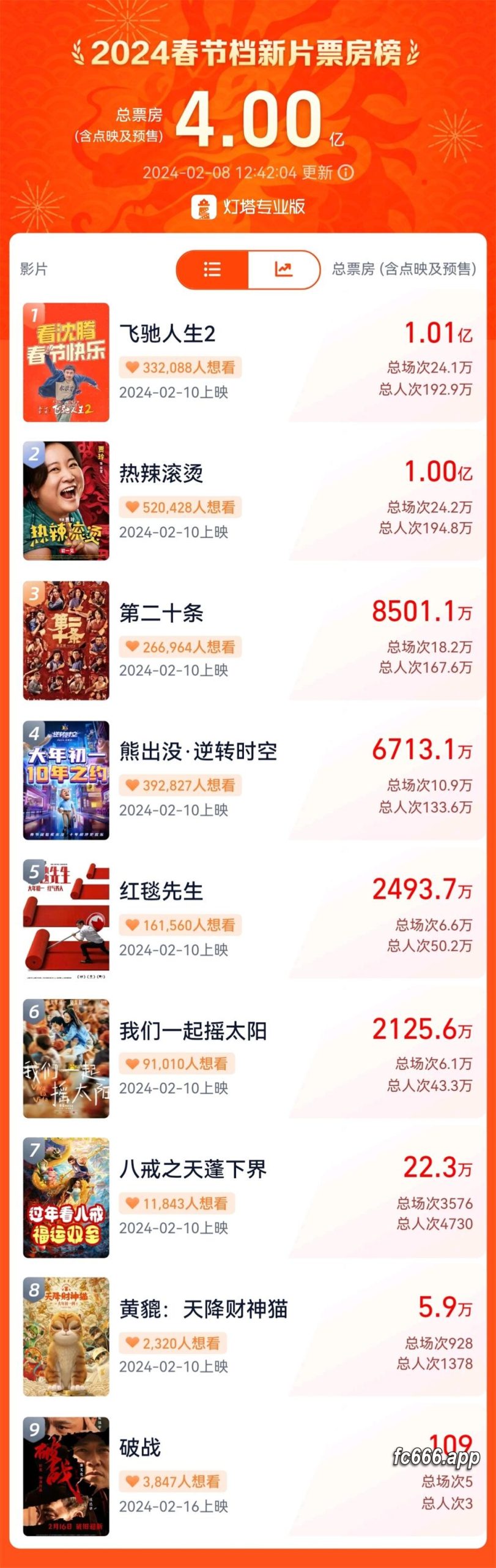 2024021011 2024春节档影市热浪袭来，《飞驰人生2》《热辣滚烫》争霸票房