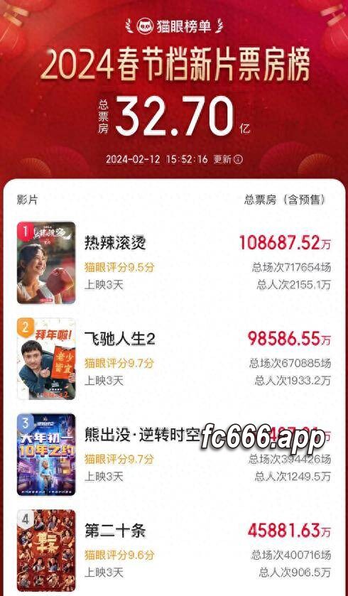 2024021412 春节电影市场飙升，观众热衷效仿银幕角色体验生活改变