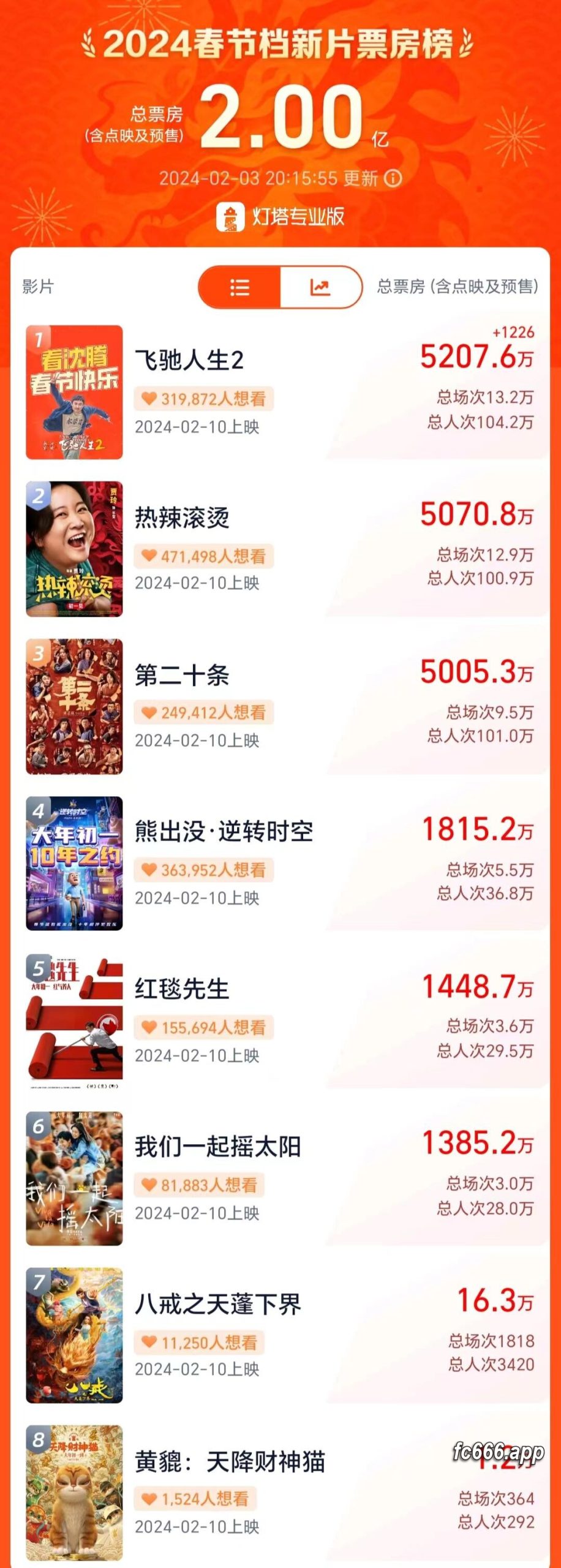 2024021421 春节档战报：《飞驰人生2》领衔，预售狂破2亿大关