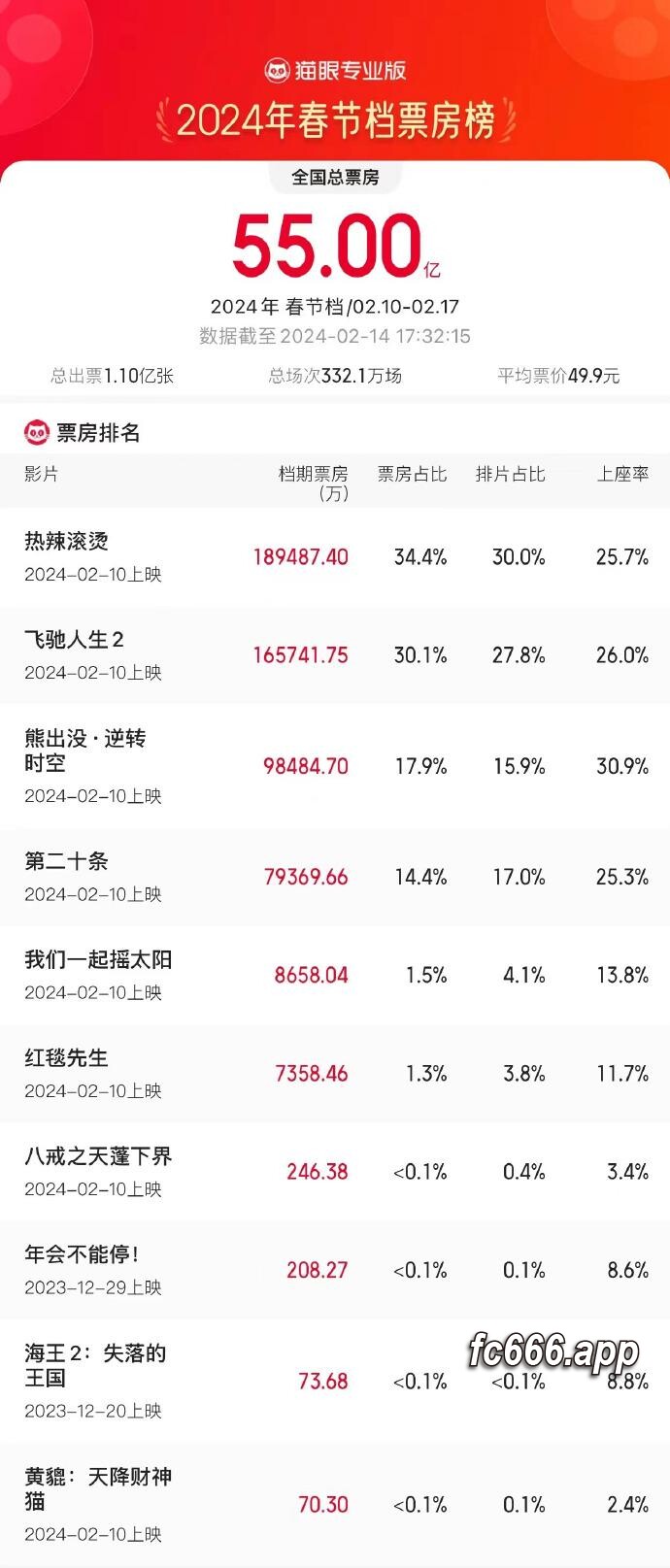 2024021521 春节影市热浪滚滚，总票房劲破五十五亿新高