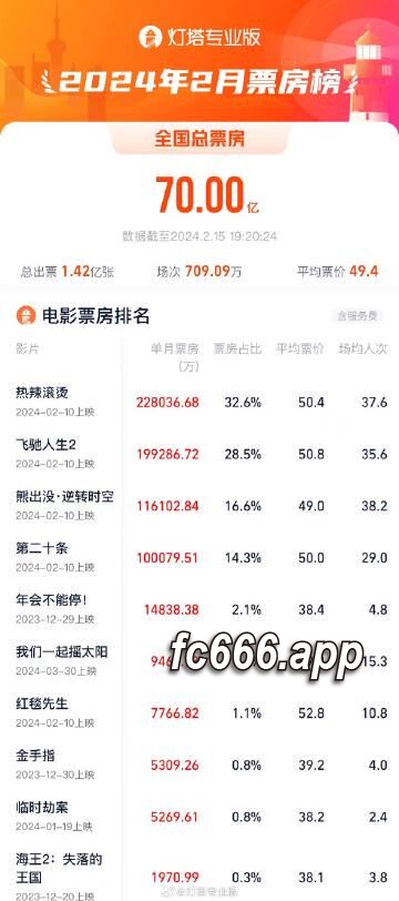 2024021521 电影市场火爆开局，2024年2月票房破记录突破70亿大关