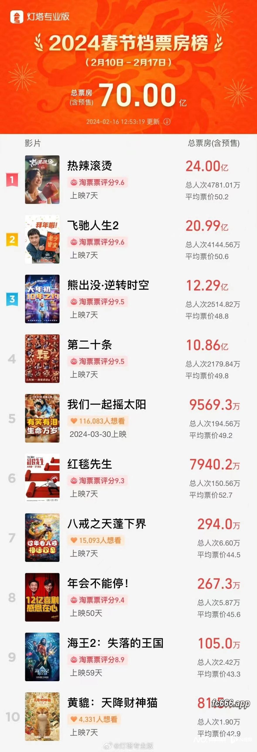 2024021713 《热辣滚烫》劲领春节票房风潮，贾玲新作引期待！