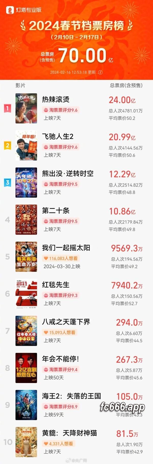 2024021713 贾玲新片《热辣滚烫》热映 背后的深情告白震撼人心